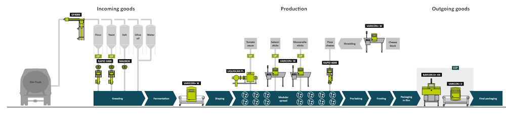 sesotec-food-line-en